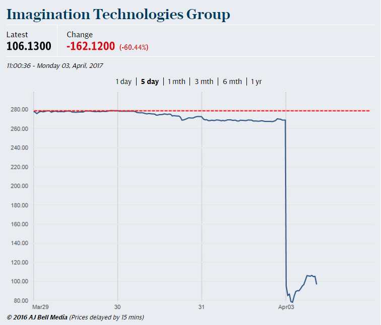 Chart-imagination-stock