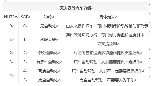 图1：无人驾驶汽车分级。