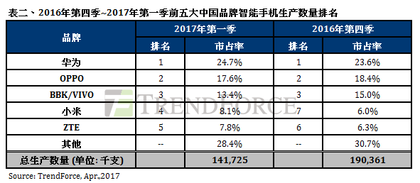 20170411-trendforce-2