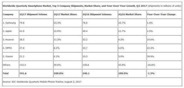 huawei-become-the-second-smart-phone-brand-1