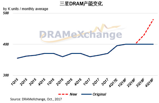 20171031-dram-samsung-2
