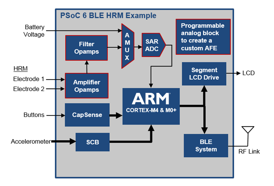 Cypress-IoT-P2-F11