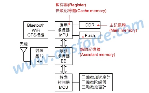 the-key-of-components-memory-3