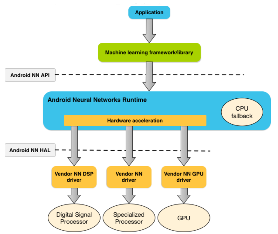 SystemarchitectureforAndroidNeuralNetworksAPI_original