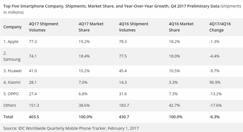 idc_smartphones_q4_2017