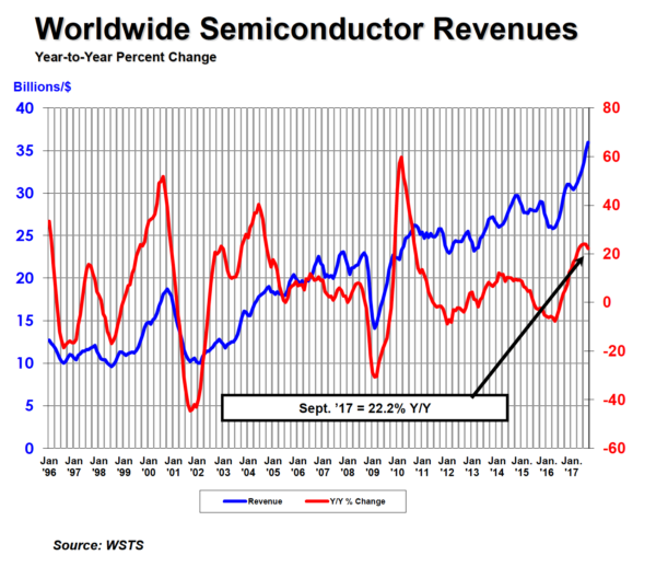 20171220-semi-revenues