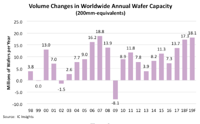 180209_ic_insights_wafers2