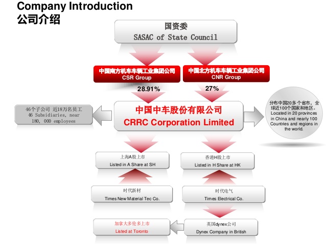 introduction-of-crrc-corporation-limited-ppt-2-638