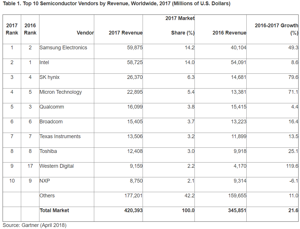 180425_gartner_semi_rankings_1000
