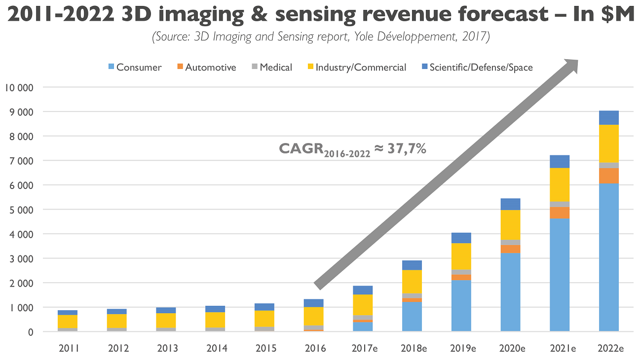 3Dimaging_sensingmarket