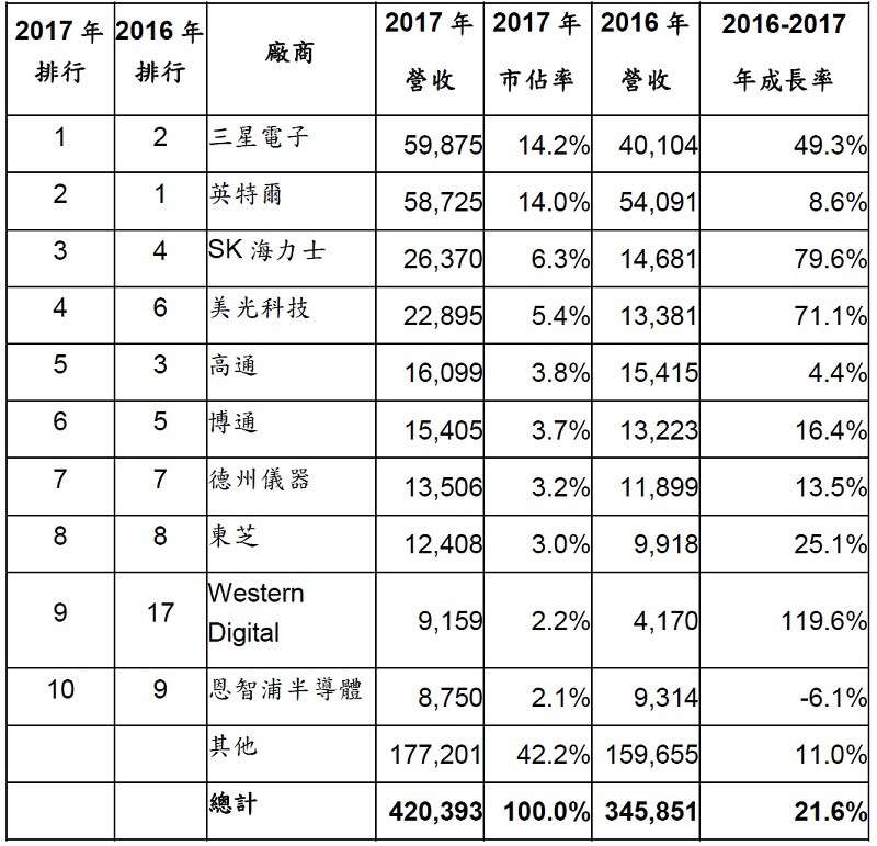 20180426-gartner-chip-sales