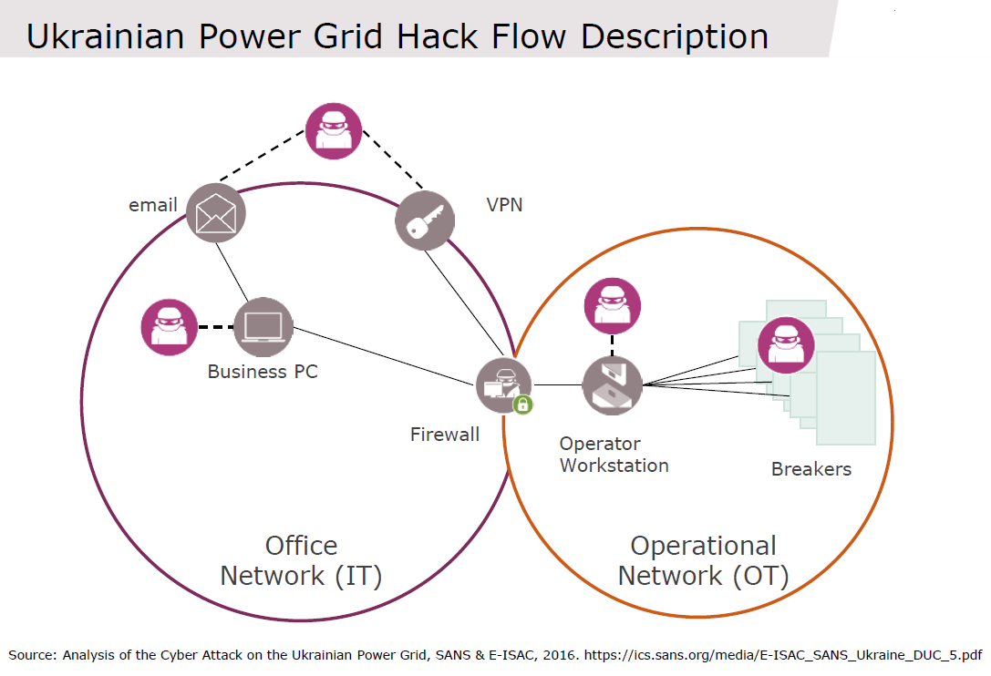 ukrainian power grid hack flow_1506546651