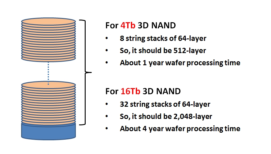 4Tb NAND_1507603698