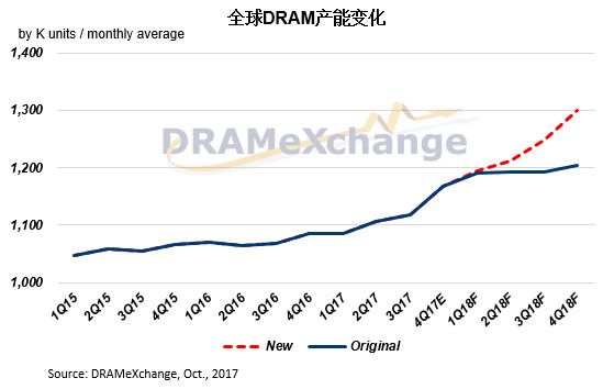 20171031-dram-samsung-1