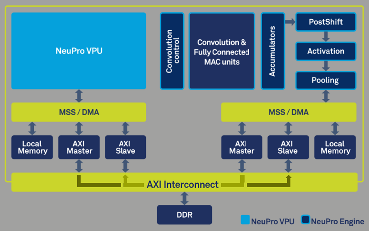 CEVA_NeuProHardwareblockdiagram