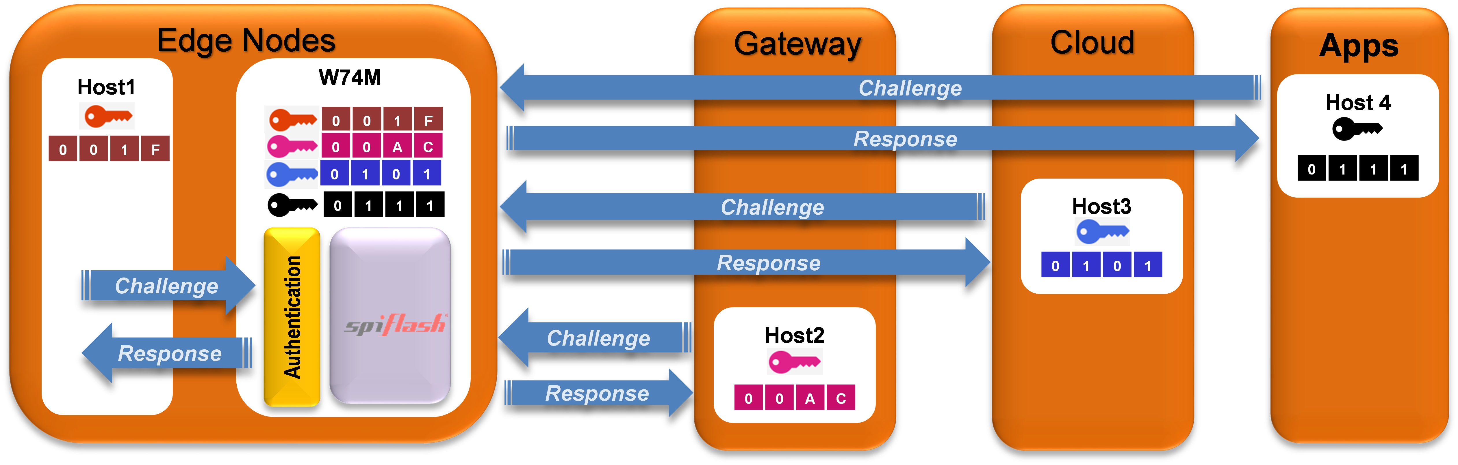 Figure 2_authentication