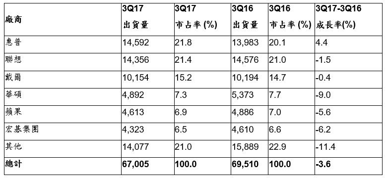 20171017-PC-gartner-1