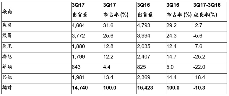 20171017-PC-gartner-2