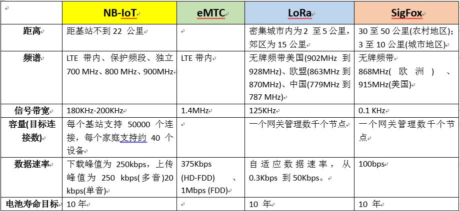 LPWAN-narrowband-iot-1