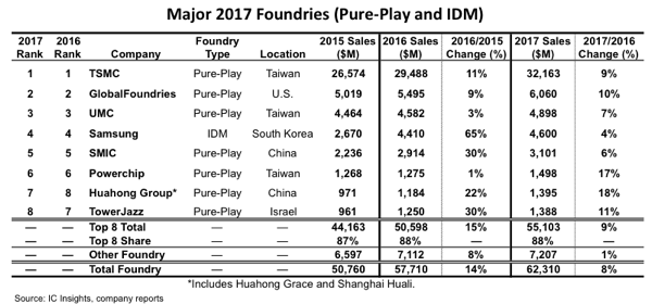 foundry_ranking_2017