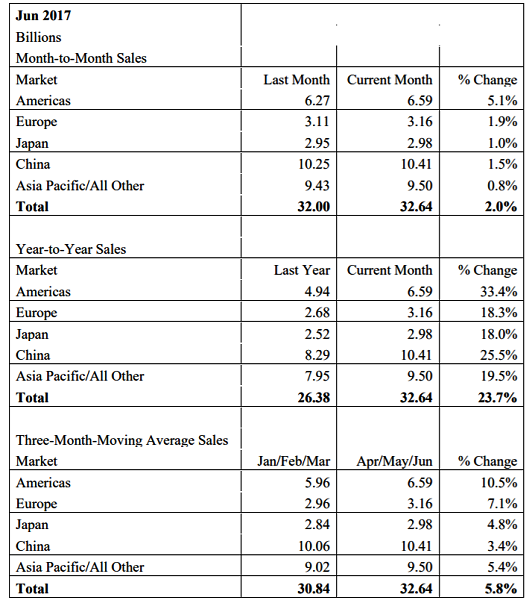 20170810- Semiconductor-Sales