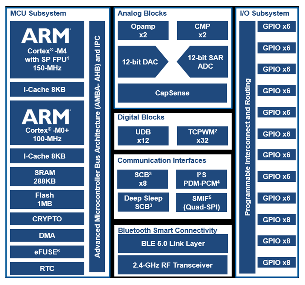 Cypress-IoT-P2-F2