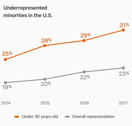 20171120-underrepresent-apple