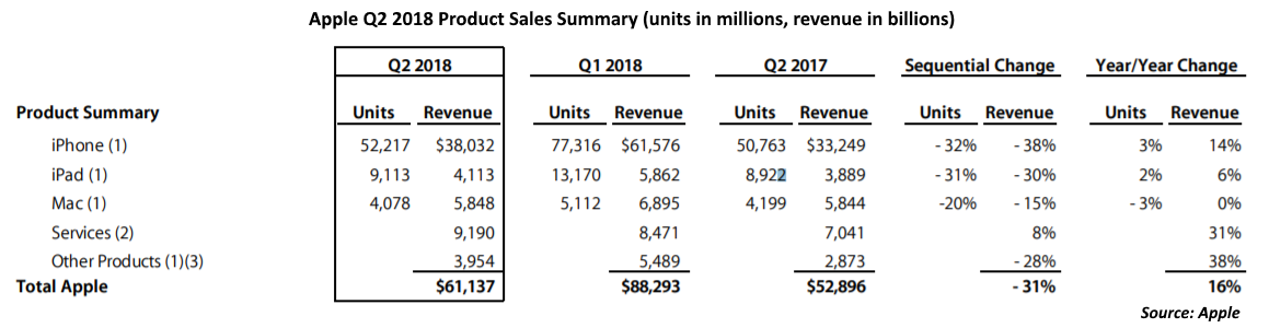 180502_Apple_q2_product_summary_1100