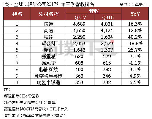 ic-design-income-in-2017-q3