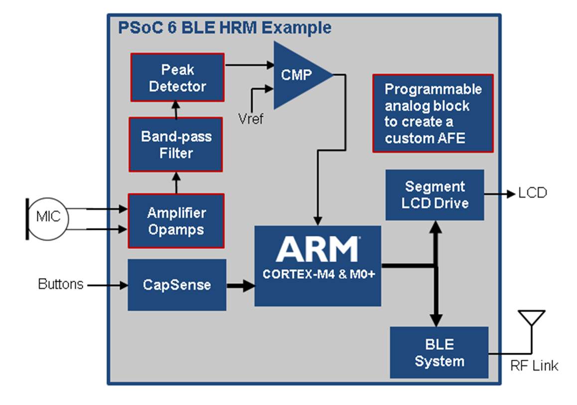 Cypress-IoT-P2-F12