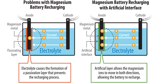 20180402-magnesium-battery-charging