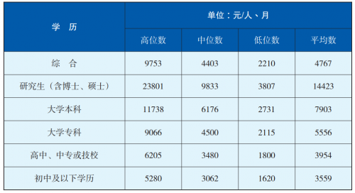 20171214-chengdu-salary-2