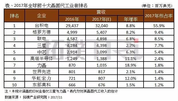 foundry-industry-ranking-2017-e1511935527280