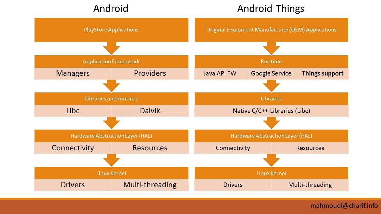 android-things-architecture