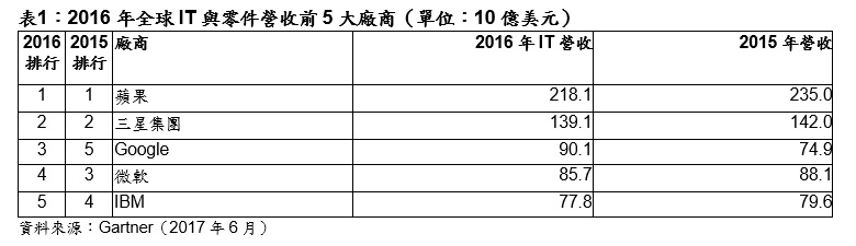 20170622_Gartner_NT21P1