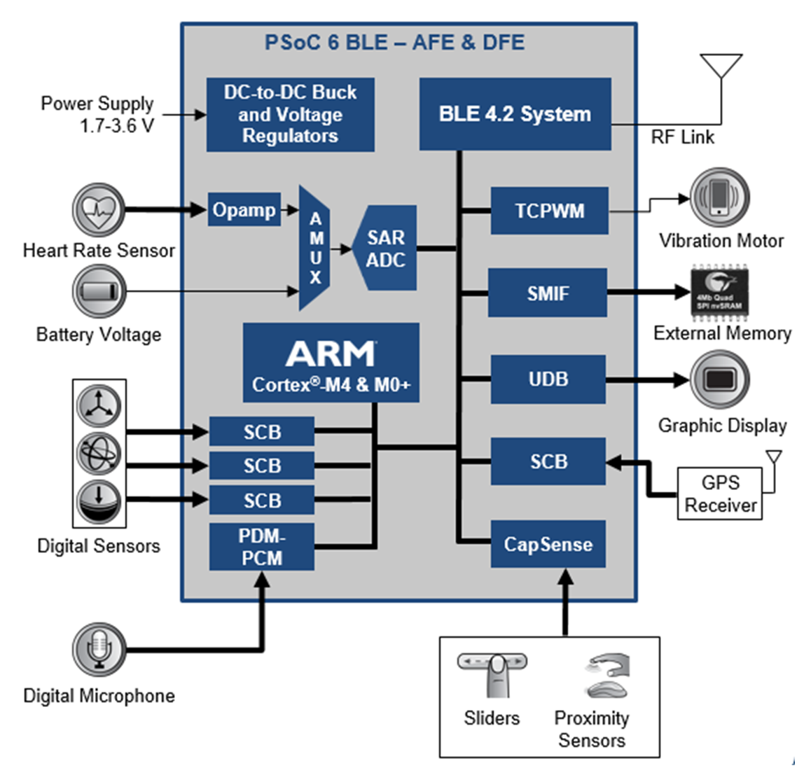 Cypress-IoT-P2-F9