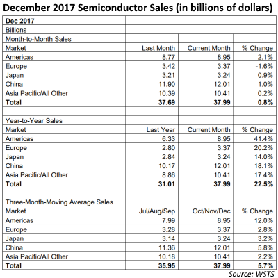 181206_sia_chip_sales_400