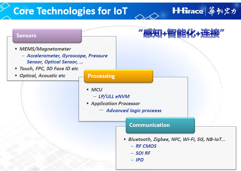 IoT18013001