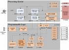 Xilinx ZYNQ UltraScale+ MPSoC系列连载[第一篇]写在前面