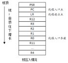 【RT-Thread学习笔记】11.线程的工作机制