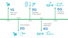 一周新增1万多5G基站？5G有什么特性？