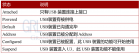 USB 3.2 Framework框架 &Interoperability 标准测试