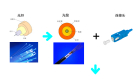 一秒知道光纤、光缆、跳线、尾纤、连接器类型