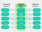 物流行业B2B电商交易系统营销渠道自动化，提高企业运营效益