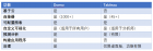 主流商业智能（BI）工具的比较（一）：Tableau与Domo