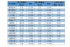 MCU三季报：消费市场疲软 车规MCU能否成为救赎