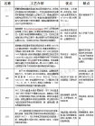 陶瓷金属化工艺有哪些？覆铜板工艺优缺点分析