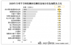 干货 | 一文带你了解半导体检测与量测技术区别