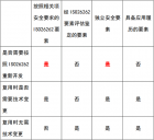 GRGT | GRGT | ISO26262中对独立安全要素（SEooC）的开发要求中对独立安全要素（SEooC）的开发要求