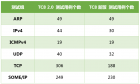 TC8新版测试规范解读